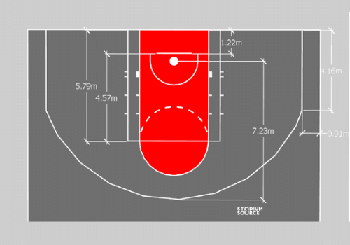 Medidas de una cancha de baloncesto NBA