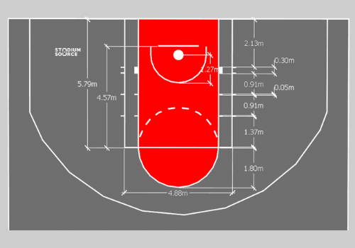 Medidas de una cancha de baloncesto NBA